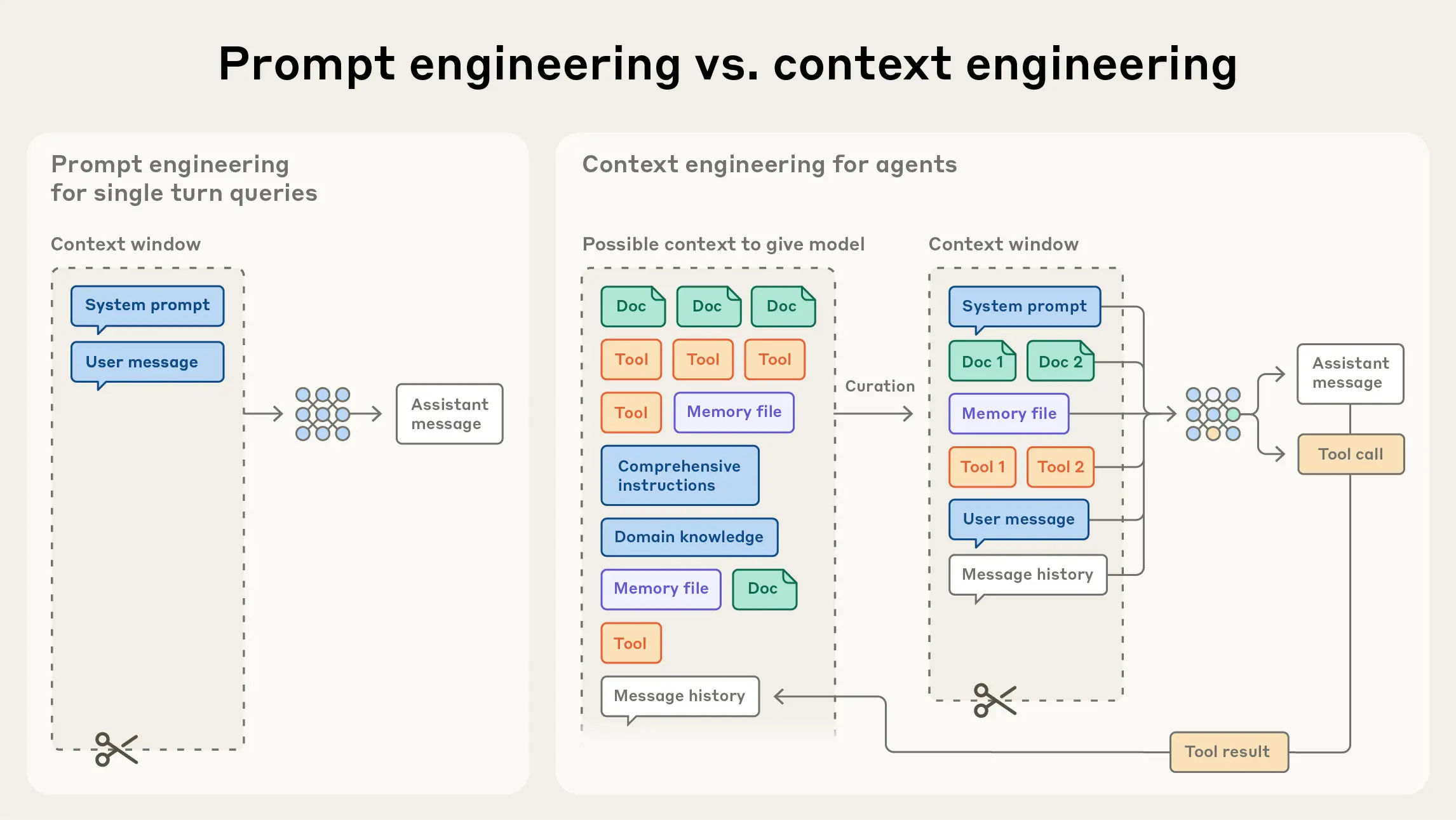 如何为AI智能体构建高效的上下文工程（Context Engineering）？